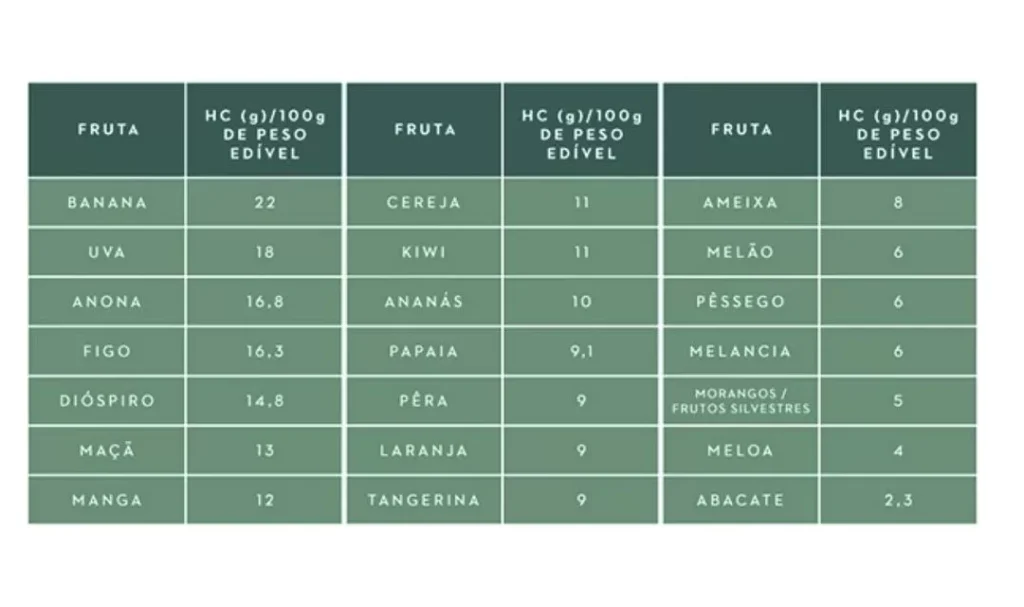 Hidratos de carbono presentes na fruta