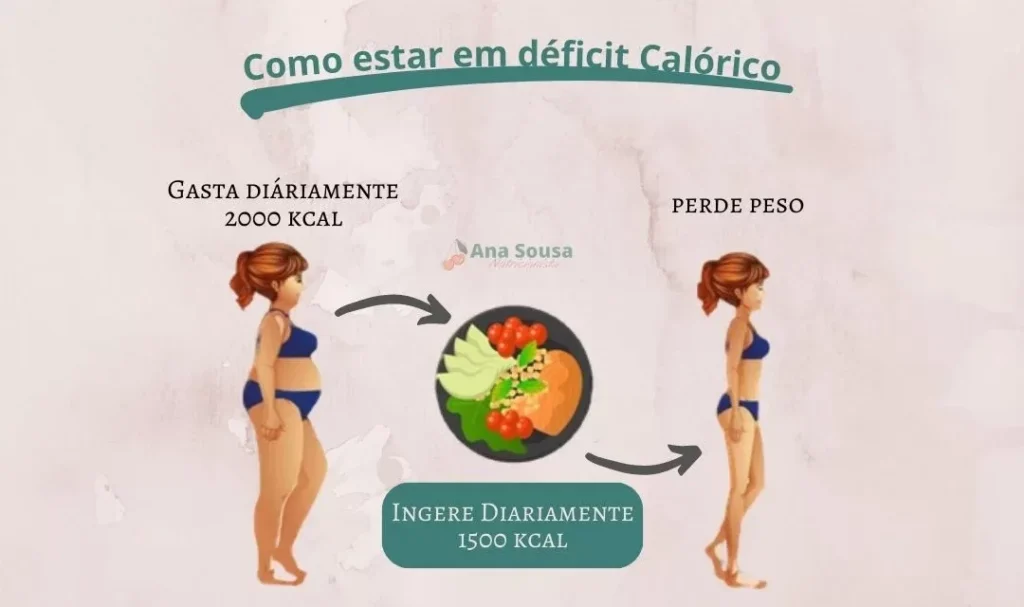 Déficit Calórico para emagrecer